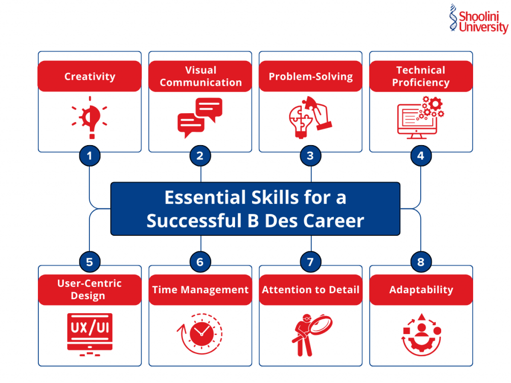 Skills for a successful B Des Career
